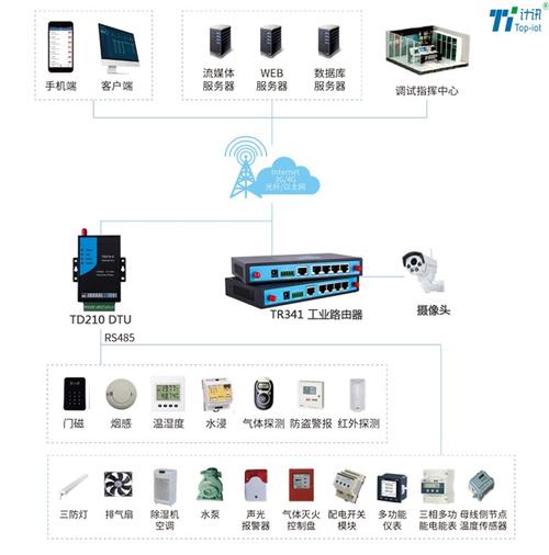 因此,需要在配电房安装各种智能监测传感器,通过配电房智能在线监测